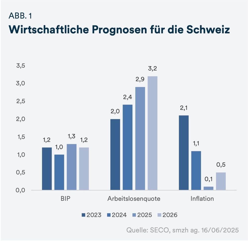 Abb1: Wirtschaftliche Prognosen für die Schweiz