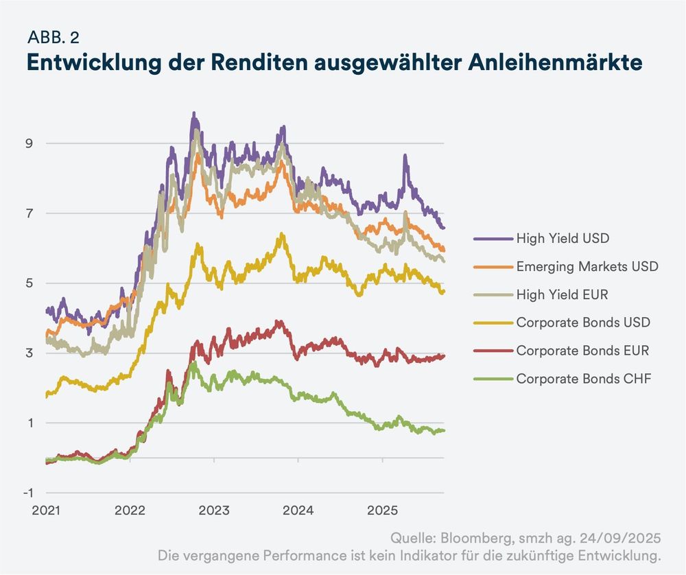 ABB. 2 Entwicklung der Renditen ausgewählter Anleihenmärkte