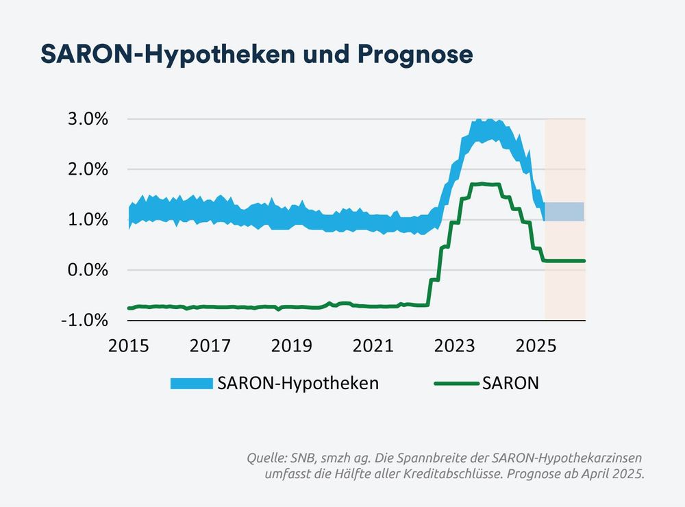 SARON-Hypotheken und Prognose - April 2025