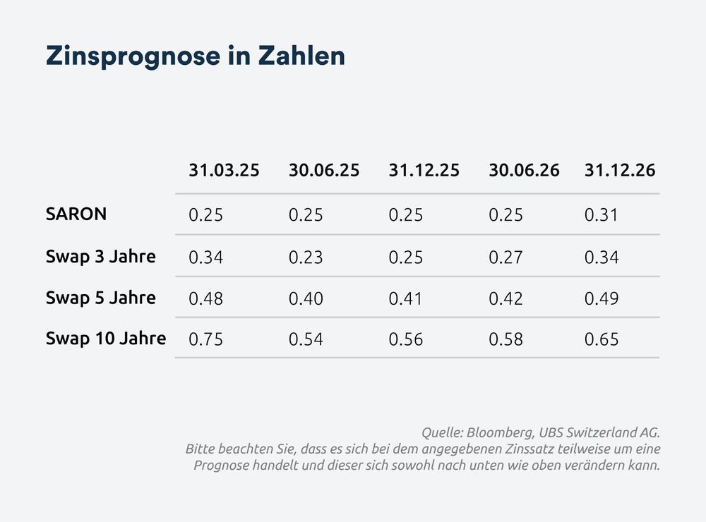 Zinsprognose in Zahlen - April 2025
