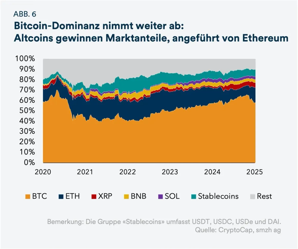 Bitcoin-Dominanz nimmt weiter ab: Altcoins gewinnen Marktanteile, angeführt von Ethereum