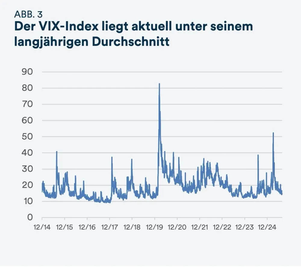 Der VIX-Index liegt aktuell unter seinem langjährigen Durchschnitt