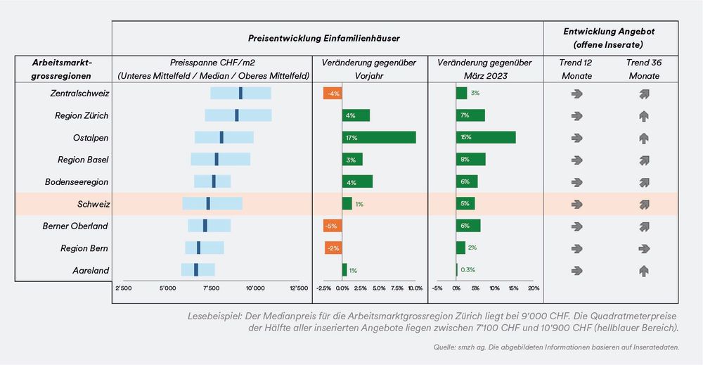 Preisentwicklung Einfamilienhäuser (Stand März 2025)