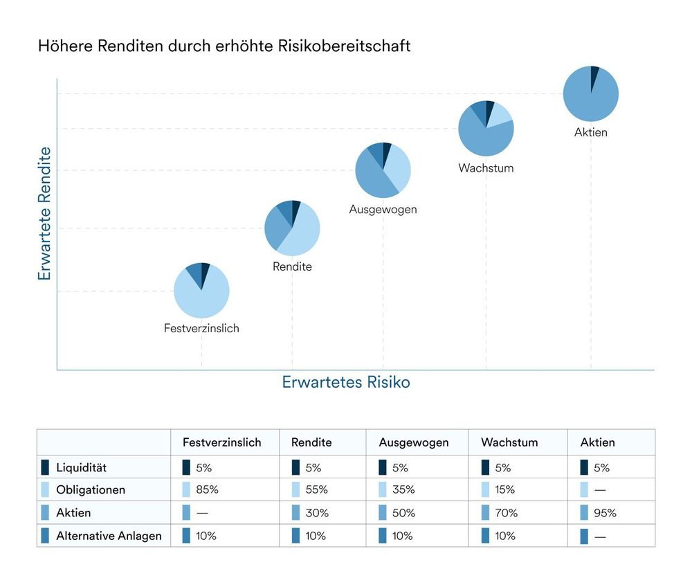 Höhere Renditen durch erhöhte Risikobereitschaft