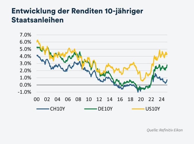 Entwicklung der Renditen 10-jähriger Staatsanleihen - April 2025