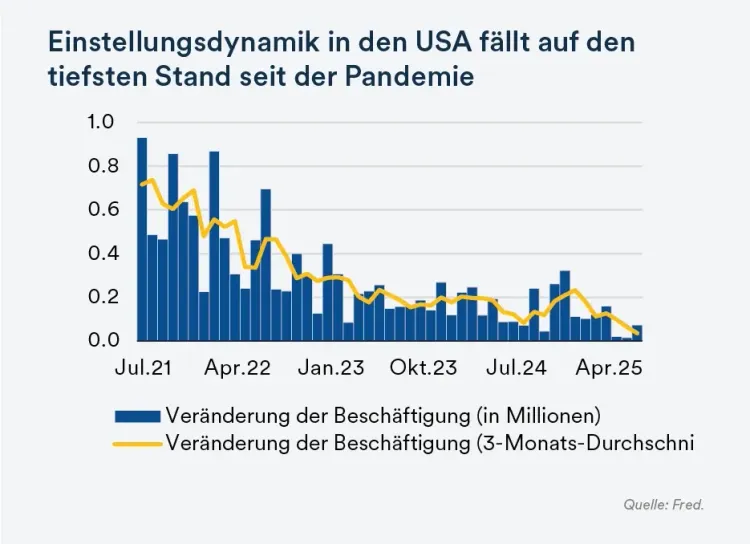 Einstellungsdynamik in den USA fällt auf den tiefsten Stand seit der Pandemie