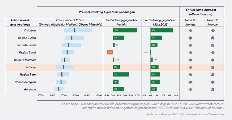 Prozentuale Veränderung der Quadratmeterpreise gegenüber dem Vorjahr