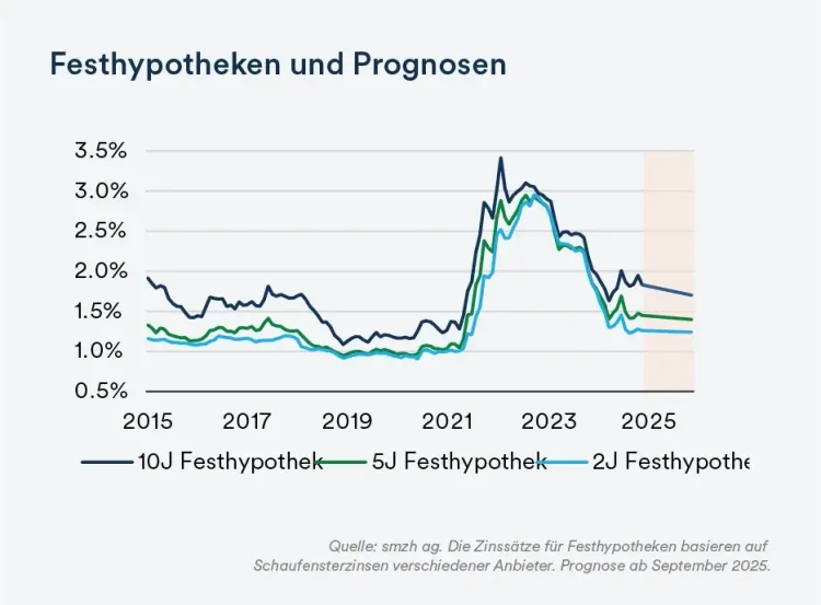 Festhypotheken und Prognose