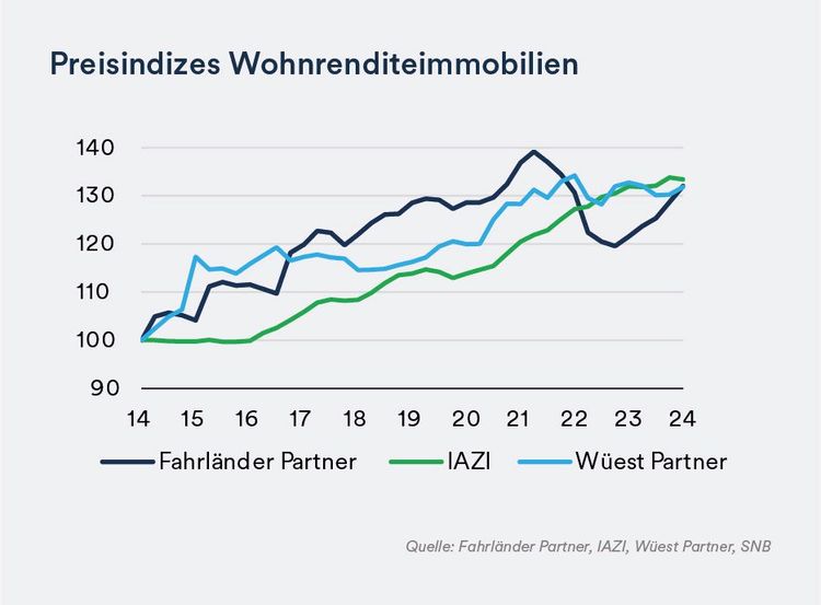Preisindizes Wohnrenditeimmobilien