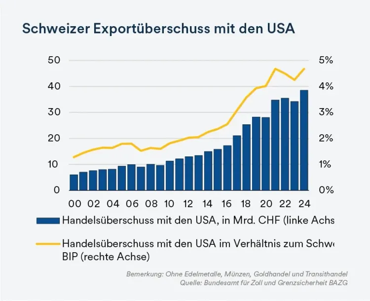 Schweizer Exportüberschuss mit den USA